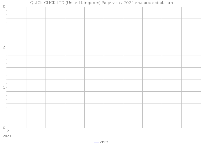 QUICK CLICK LTD (United Kingdom) Page visits 2024 