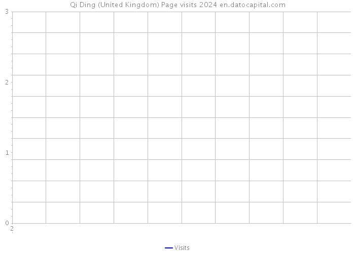 Qi Ding (United Kingdom) Page visits 2024 