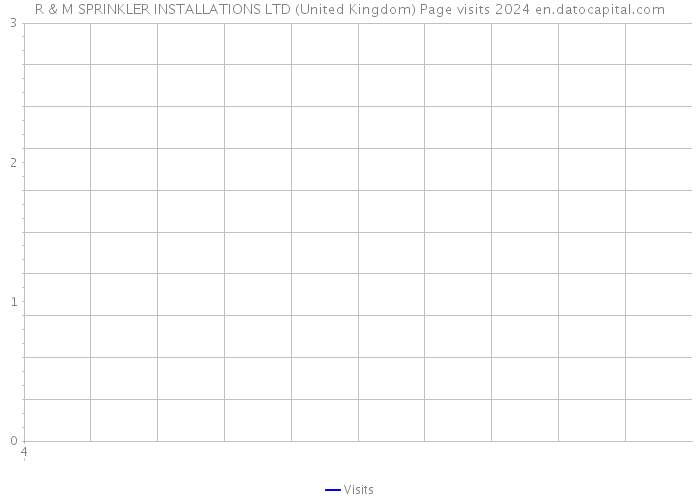 R & M SPRINKLER INSTALLATIONS LTD (United Kingdom) Page visits 2024 