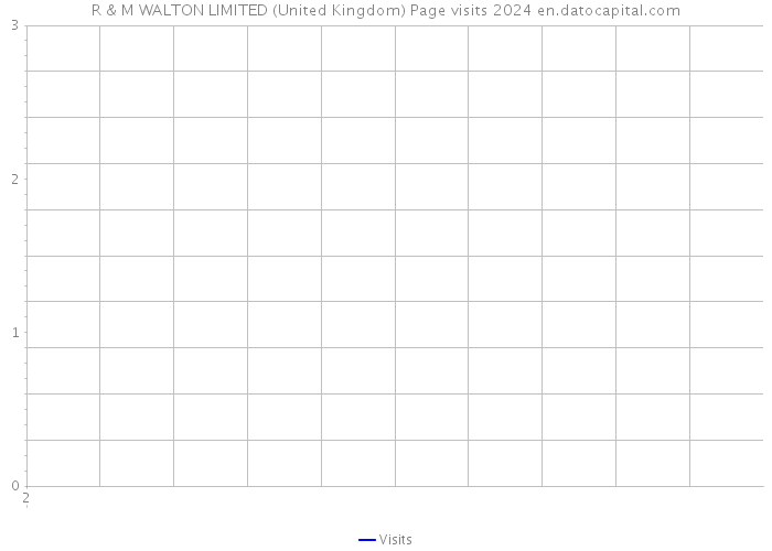 R & M WALTON LIMITED (United Kingdom) Page visits 2024 