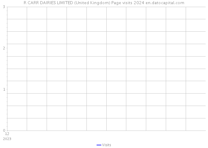 R CARR DAIRIES LIMITED (United Kingdom) Page visits 2024 