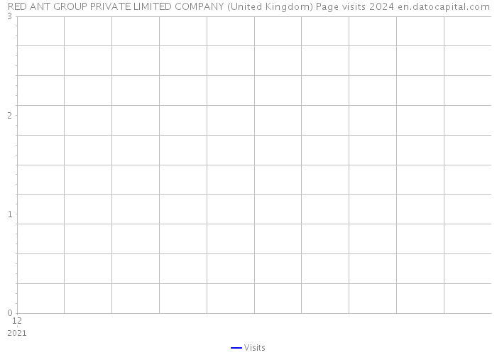 RED ANT GROUP PRIVATE LIMITED COMPANY (United Kingdom) Page visits 2024 