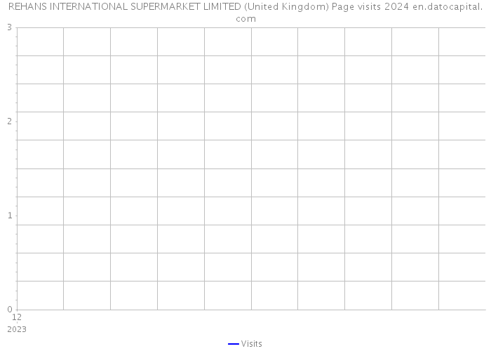 REHANS INTERNATIONAL SUPERMARKET LIMITED (United Kingdom) Page visits 2024 