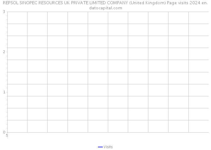 REPSOL SINOPEC RESOURCES UK PRIVATE LIMITED COMPANY (United Kingdom) Page visits 2024 