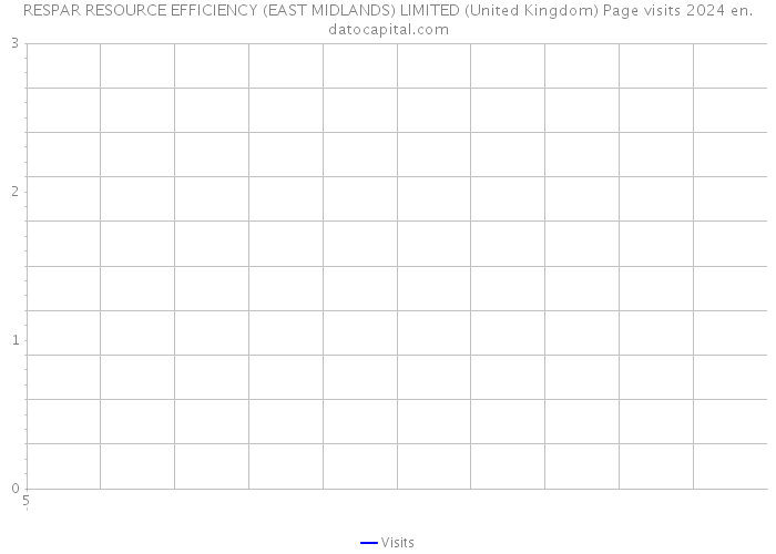 RESPAR RESOURCE EFFICIENCY (EAST MIDLANDS) LIMITED (United Kingdom) Page visits 2024 
