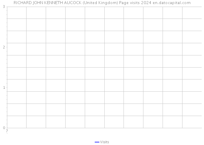 RICHARD JOHN KENNETH AUCOCK (United Kingdom) Page visits 2024 