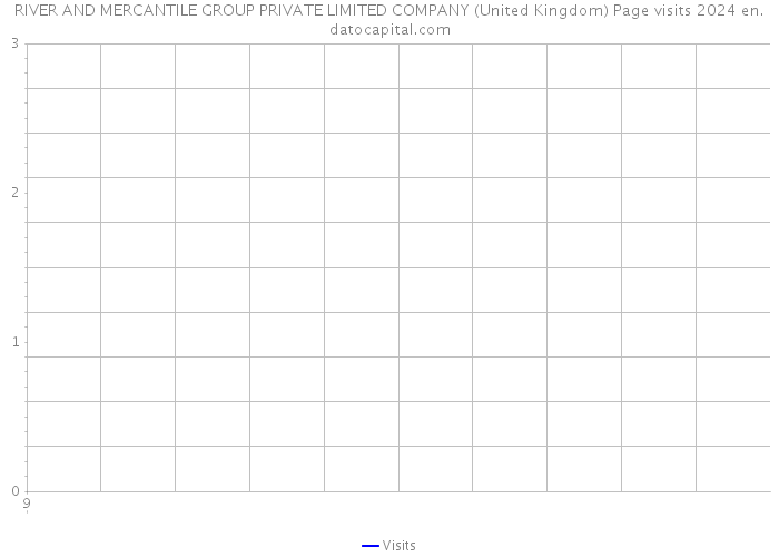 RIVER AND MERCANTILE GROUP PRIVATE LIMITED COMPANY (United Kingdom) Page visits 2024 