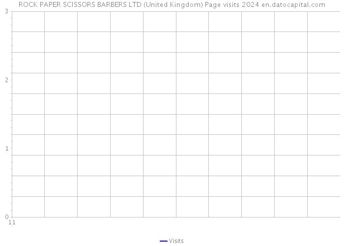 ROCK PAPER SCISSORS BARBERS LTD (United Kingdom) Page visits 2024 