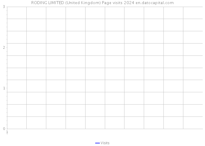 RODING LIMITED (United Kingdom) Page visits 2024 
