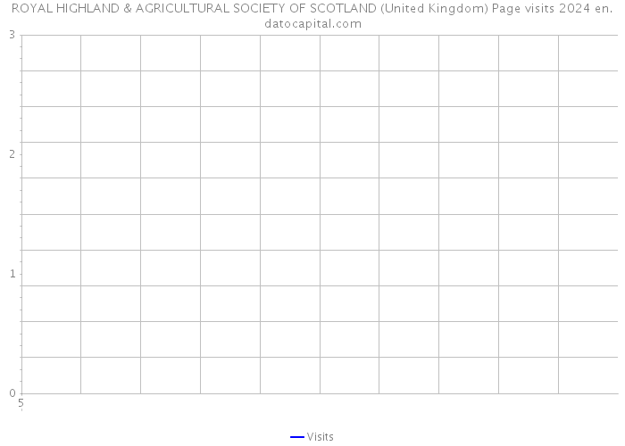 ROYAL HIGHLAND & AGRICULTURAL SOCIETY OF SCOTLAND (United Kingdom) Page visits 2024 