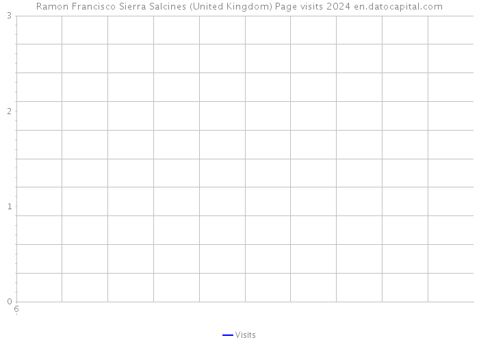 Ramon Francisco Sierra Salcines (United Kingdom) Page visits 2024 