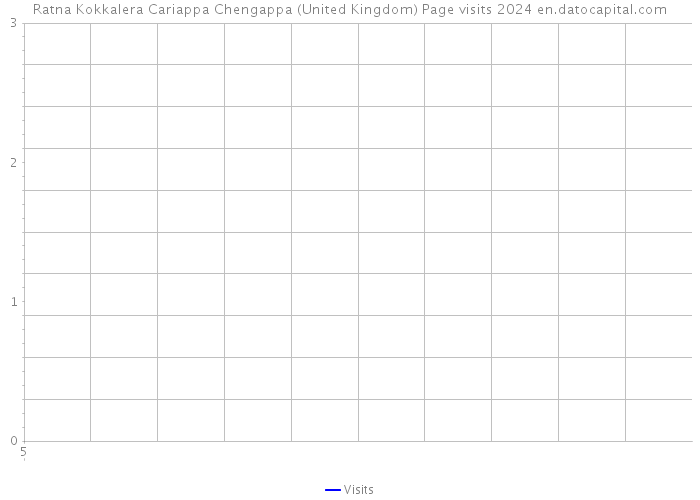 Ratna Kokkalera Cariappa Chengappa (United Kingdom) Page visits 2024 