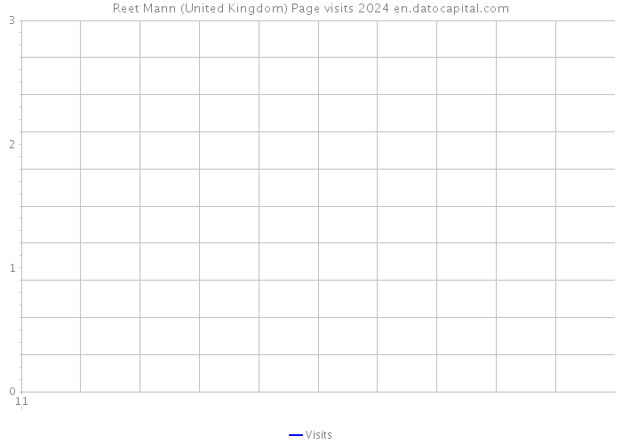 Reet Mann (United Kingdom) Page visits 2024 