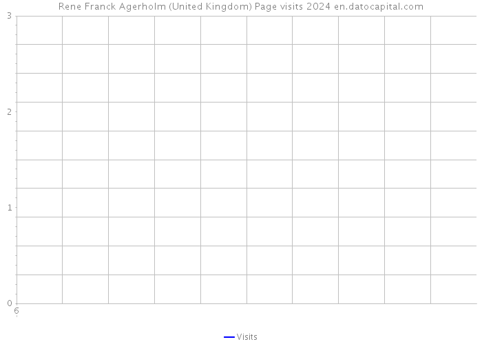 Rene Franck Agerholm (United Kingdom) Page visits 2024 
