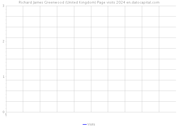 Richard James Greenwood (United Kingdom) Page visits 2024 