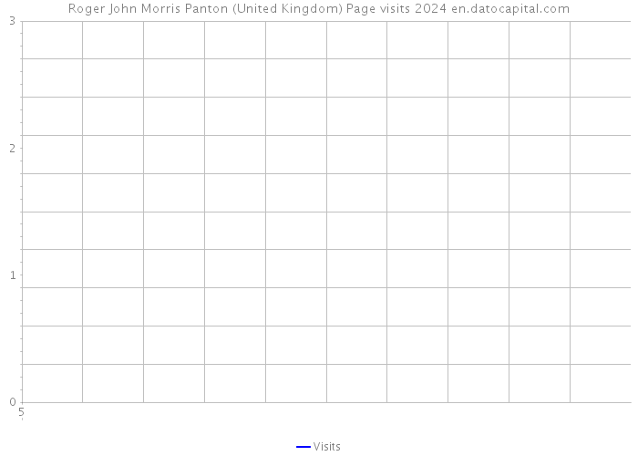 Roger John Morris Panton (United Kingdom) Page visits 2024 