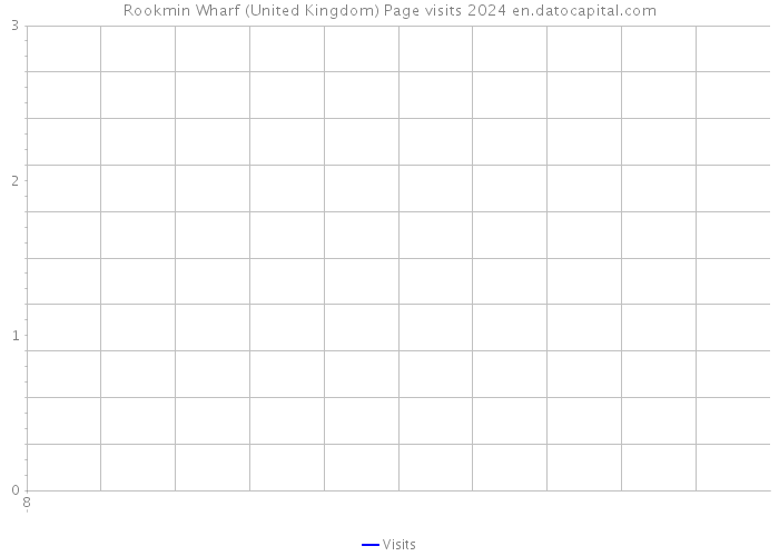 Rookmin Wharf (United Kingdom) Page visits 2024 