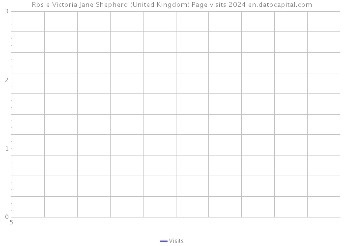 Rosie Victoria Jane Shepherd (United Kingdom) Page visits 2024 