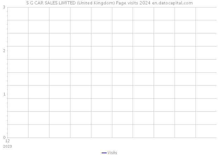 S G CAR SALES LIMITED (United Kingdom) Page visits 2024 