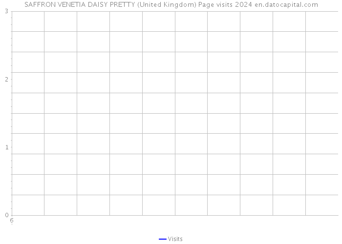 SAFFRON VENETIA DAISY PRETTY (United Kingdom) Page visits 2024 