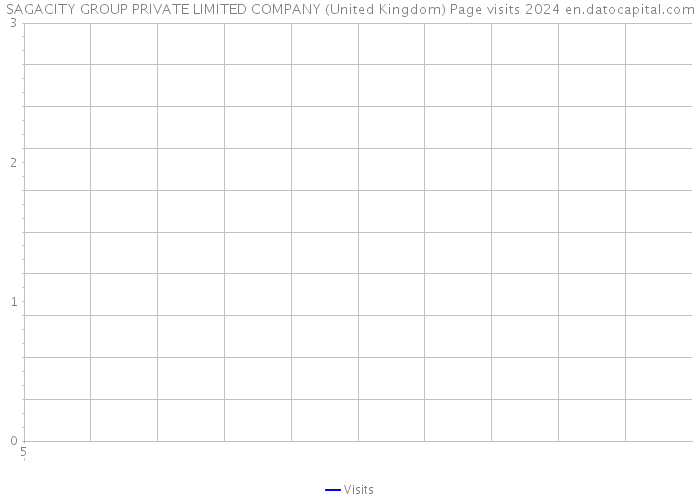SAGACITY GROUP PRIVATE LIMITED COMPANY (United Kingdom) Page visits 2024 