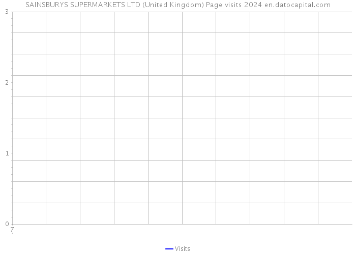 SAINSBURYS SUPERMARKETS LTD (United Kingdom) Page visits 2024 
