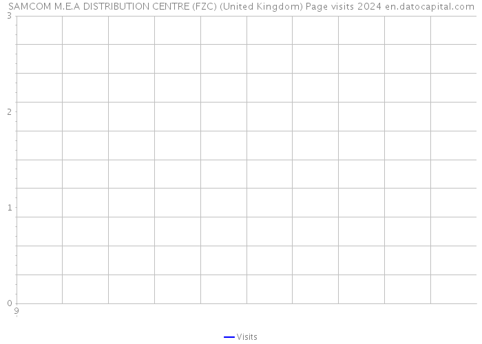 SAMCOM M.E.A DISTRIBUTION CENTRE (FZC) (United Kingdom) Page visits 2024 