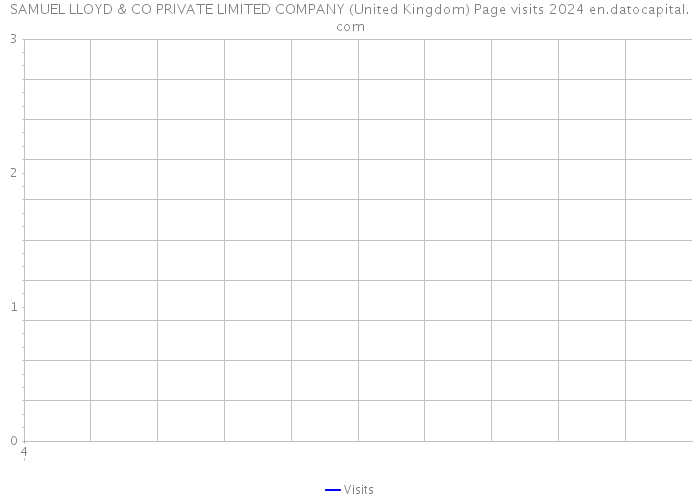 SAMUEL LLOYD & CO PRIVATE LIMITED COMPANY (United Kingdom) Page visits 2024 