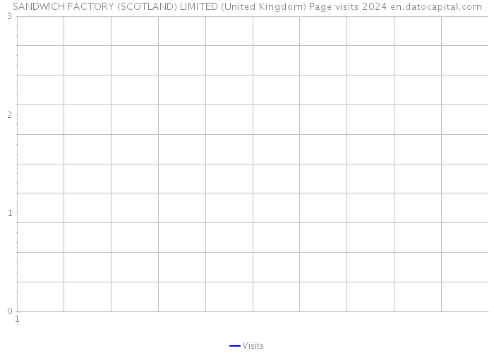 SANDWICH FACTORY (SCOTLAND) LIMITED (United Kingdom) Page visits 2024 