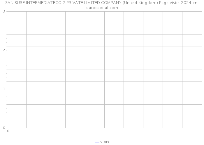 SANISURE INTERMEDIATECO 2 PRIVATE LIMITED COMPANY (United Kingdom) Page visits 2024 