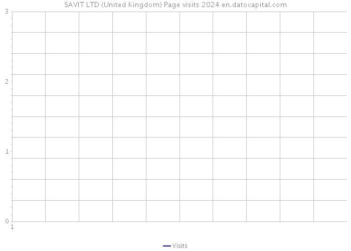 SAVIT LTD (United Kingdom) Page visits 2024 