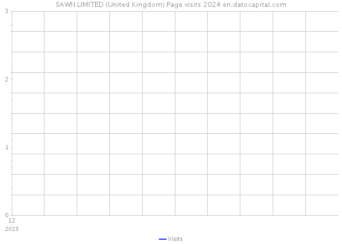 SAWN LIMITED (United Kingdom) Page visits 2024 