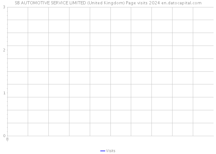 SB AUTOMOTIVE SERVICE LIMITED (United Kingdom) Page visits 2024 