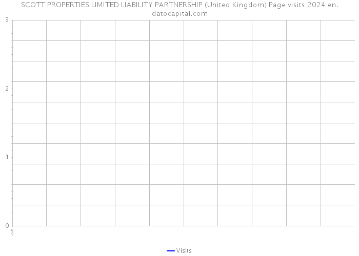 SCOTT PROPERTIES LIMITED LIABILITY PARTNERSHIP (United Kingdom) Page visits 2024 