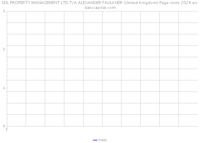 SDL PROPERTY MANAGEMENT LTD T/A ALEXANDER FAULKNER (United Kingdom) Page visits 2024 