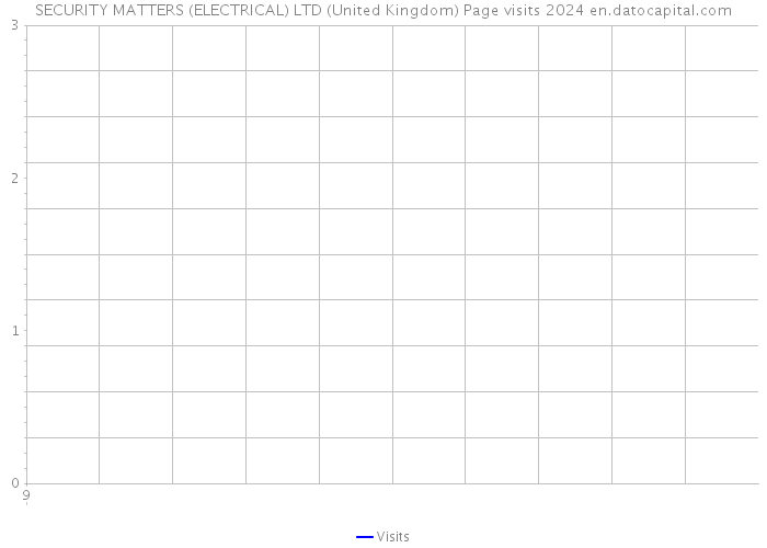 SECURITY MATTERS (ELECTRICAL) LTD (United Kingdom) Page visits 2024 