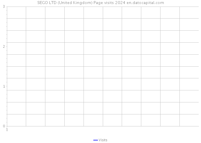 SEGO LTD (United Kingdom) Page visits 2024 