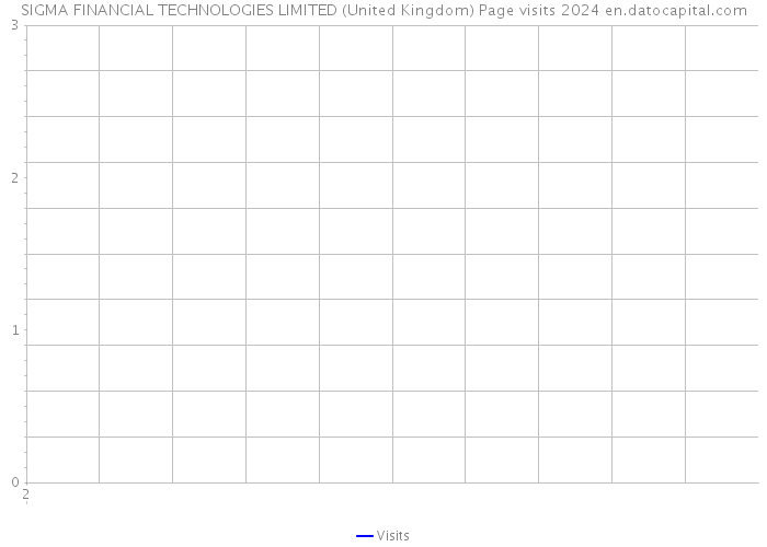 SIGMA FINANCIAL TECHNOLOGIES LIMITED (United Kingdom) Page visits 2024 