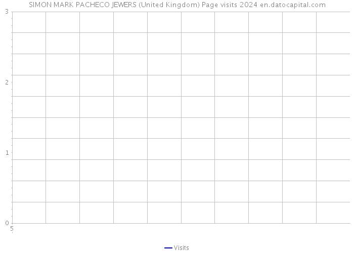 SIMON MARK PACHECO JEWERS (United Kingdom) Page visits 2024 