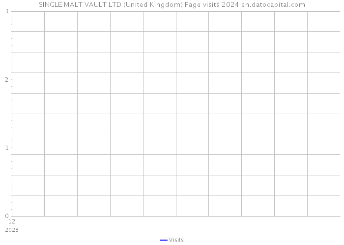 SINGLE MALT VAULT LTD (United Kingdom) Page visits 2024 