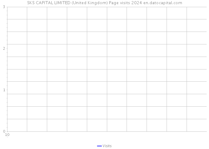 SKS CAPITAL LIMITED (United Kingdom) Page visits 2024 