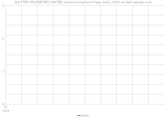 SLATTER PROPERTIES LIMITED (United Kingdom) Page visits 2024 