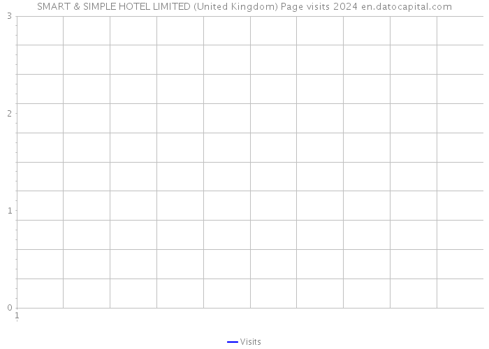 SMART & SIMPLE HOTEL LIMITED (United Kingdom) Page visits 2024 