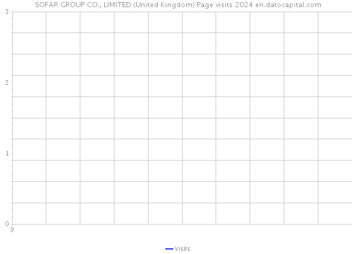 SOFAR GROUP CO., LIMITED (United Kingdom) Page visits 2024 