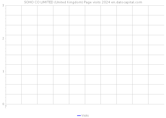 SOHO+CO LIMITED (United Kingdom) Page visits 2024 