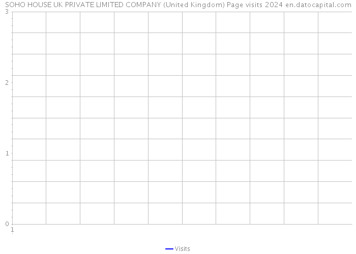 SOHO HOUSE UK PRIVATE LIMITED COMPANY (United Kingdom) Page visits 2024 