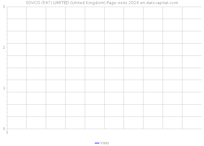 SOVCO (547) LIMITED (United Kingdom) Page visits 2024 