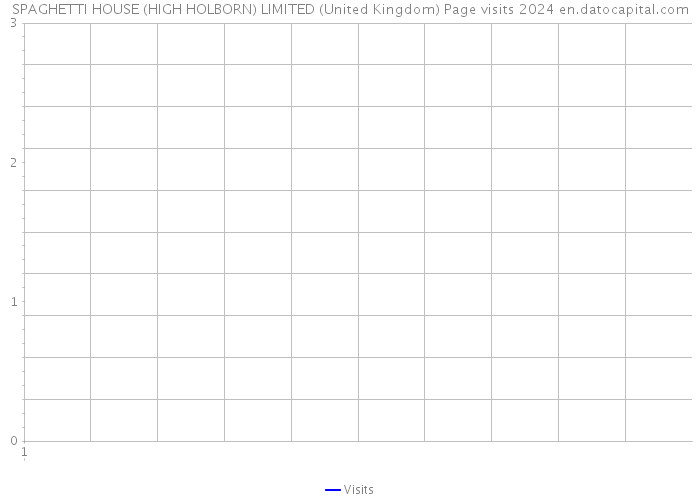 SPAGHETTI HOUSE (HIGH HOLBORN) LIMITED (United Kingdom) Page visits 2024 