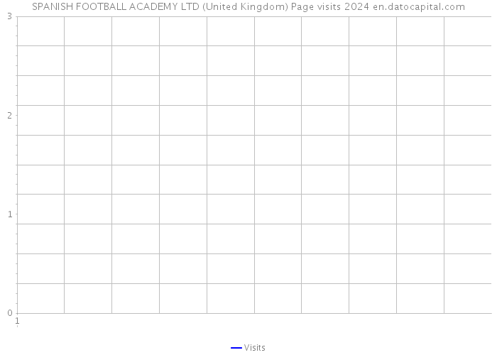 SPANISH FOOTBALL ACADEMY LTD (United Kingdom) Page visits 2024 