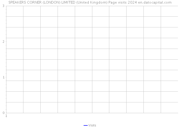 SPEAKERS CORNER (LONDON) LIMITED (United Kingdom) Page visits 2024 